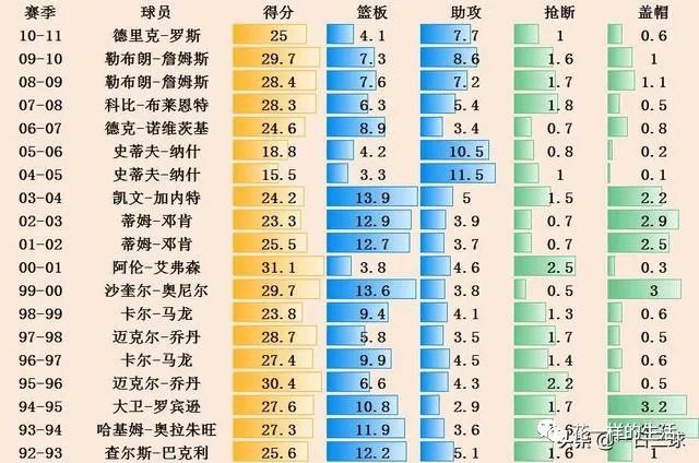 奥尼尔常规赛MVP赛季分析_奥尼尔历年mvp排名_奥尼尔MVP赛季战绩对比