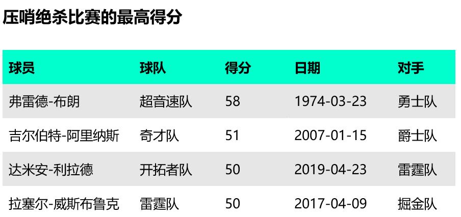 迈克尔-乔丹压哨绝杀记录_NBA压哨绝杀历史记录_nba历史十大压哨绝杀 第二球杰里韦斯特开挂了!!