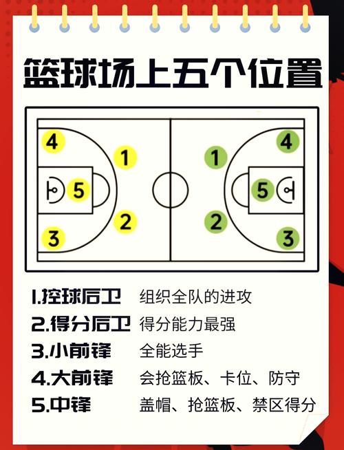 篮球小前锋投篮技巧_小前锋跑位示意图_小前锋技术要领