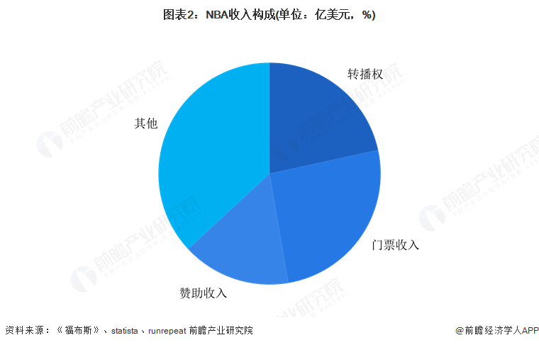 图表2：NBA收入构成(单位：亿美元，%)