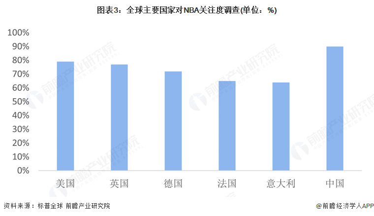 图表3：全球主要国家对NBA关注度调查(单位：%)