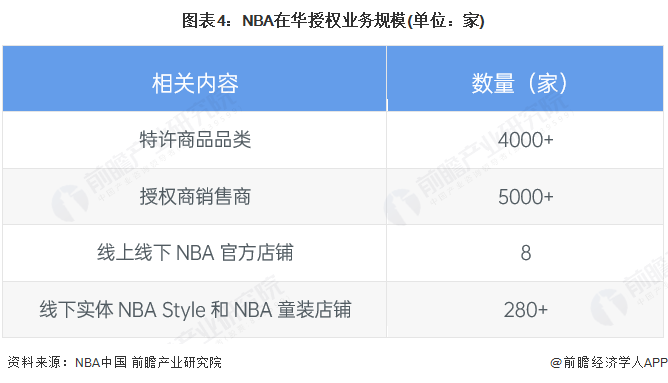 图表4：NBA在华授权业务规模(单位：家)