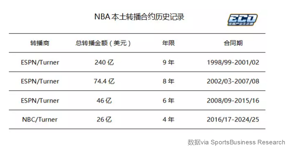 NBA新赛季吸金情况_新赛季NBA商业开发_nba新赛季时间