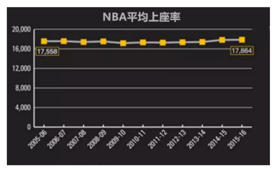NBA新赛季吸金情况_nba新赛季时间_新赛季NBA商业开发