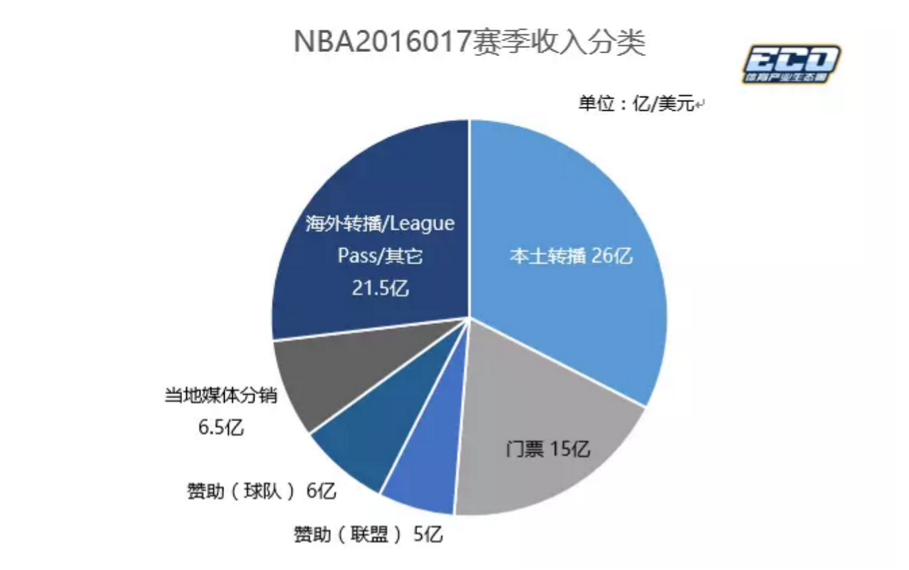 nba新赛季时间_新赛季NBA商业开发_NBA新赛季吸金情况