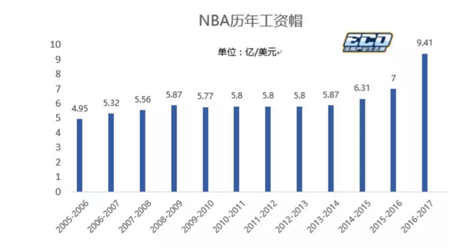 NBA新赛季吸金情况_nba新赛季时间_新赛季NBA商业开发